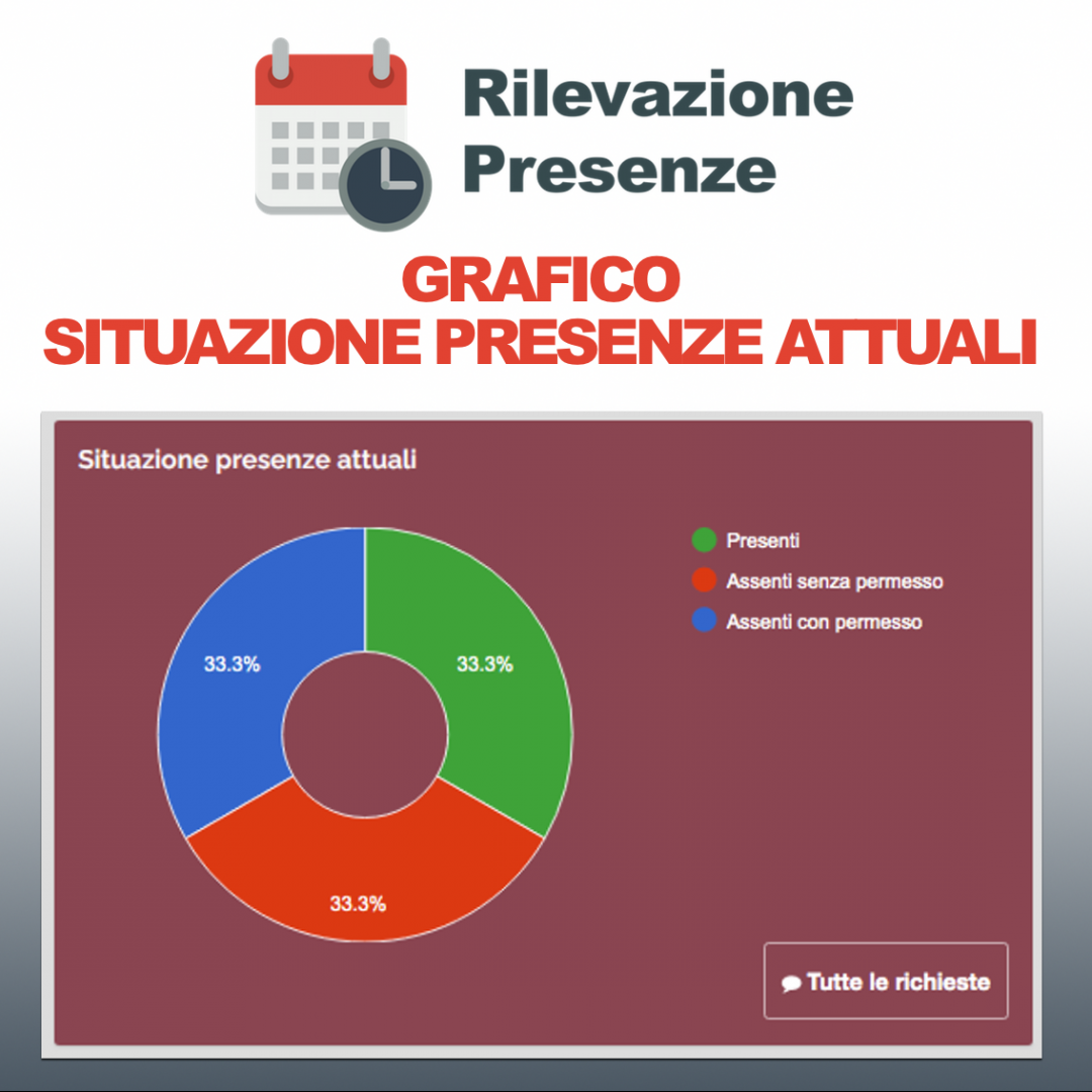 Grafico situazione presenze attuali